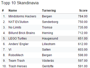 Topp 10 resultater Skandinavia